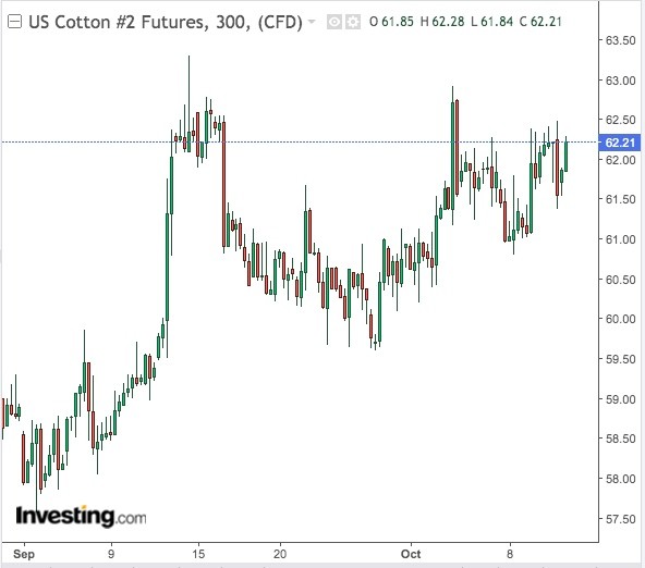 Bawełna 300 min wykres-zasilany przez TradingView Bawełna 300 min wykres-zasilany przez TradingView
