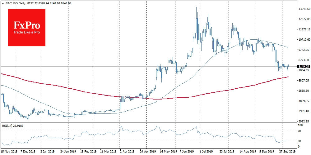 Bitcoin po raz kolejny pokona wagę około $7 900 Bitcoin po raz kolejny pokona wagę około $7 900